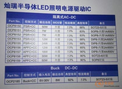 燦瑞驅動IC全系代理賦能LED照明，電源網引領高效驅動新紀元
